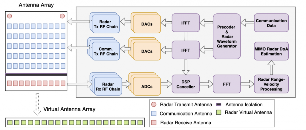 Integrated Sensing and Communications